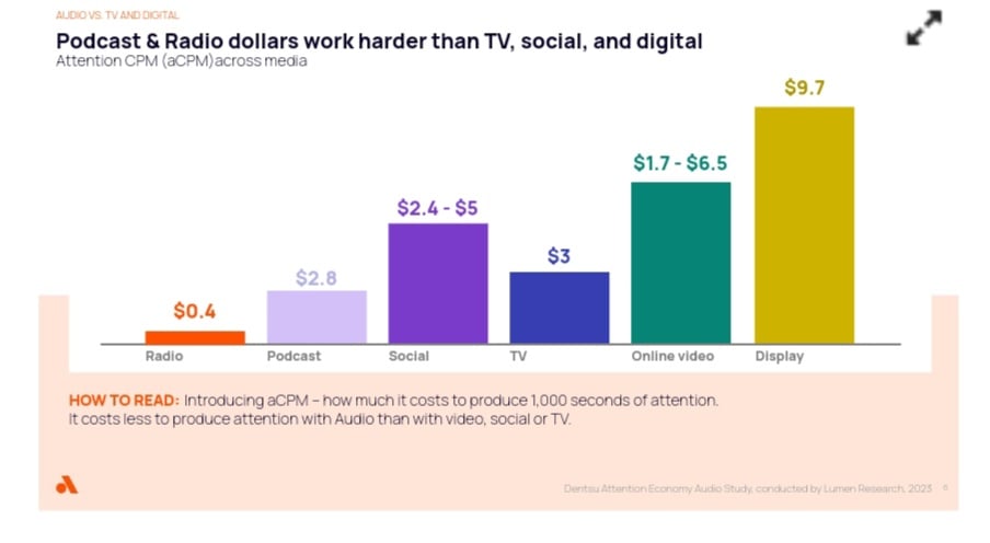 Radio Dollars Work Harder Than other Media